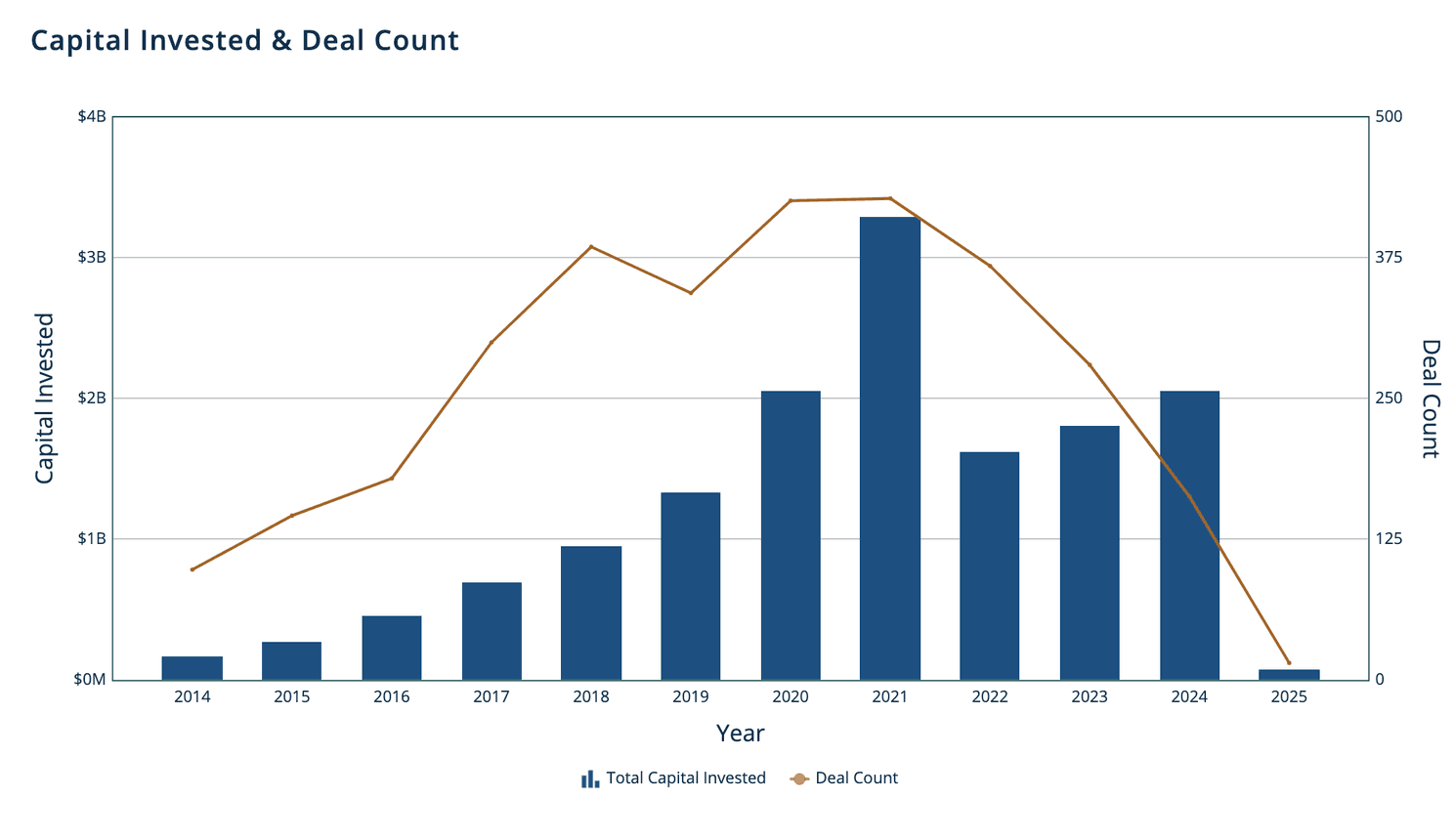 AI VC funding in Canada showing Capital Invested and Deal Count from 2014-2025