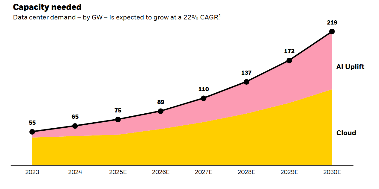 North American Datacenter Demand showing capacity needed from 2023-2030