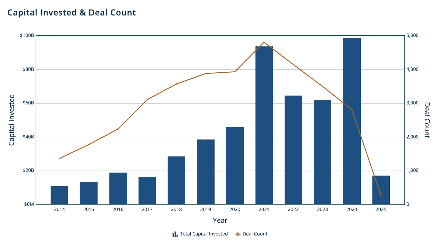 AI VC funding in the United States showing Capital Invested and Deal Count from 2014-2025