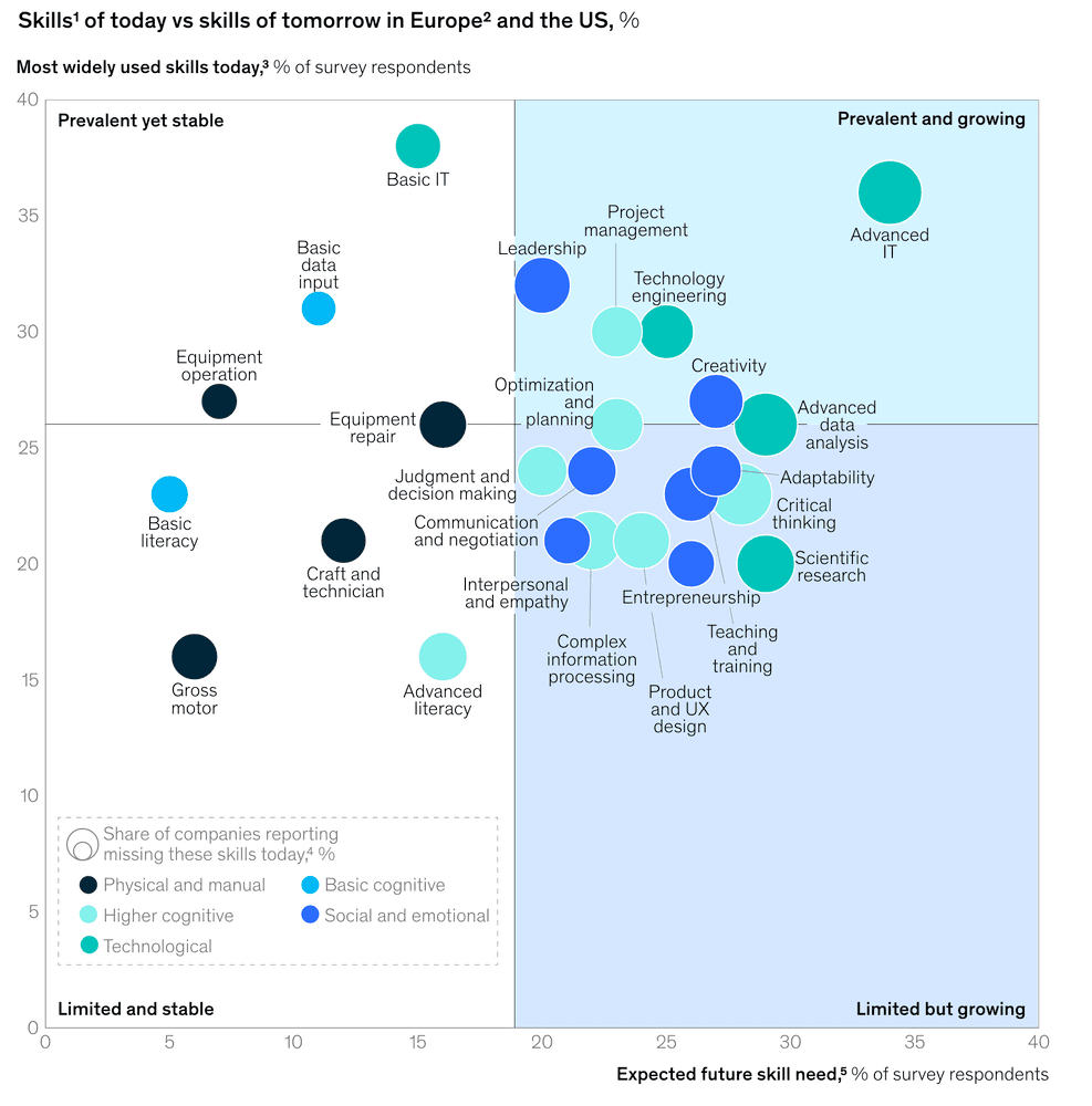 Skills of today vs skills of tomorrow in Europe and the US