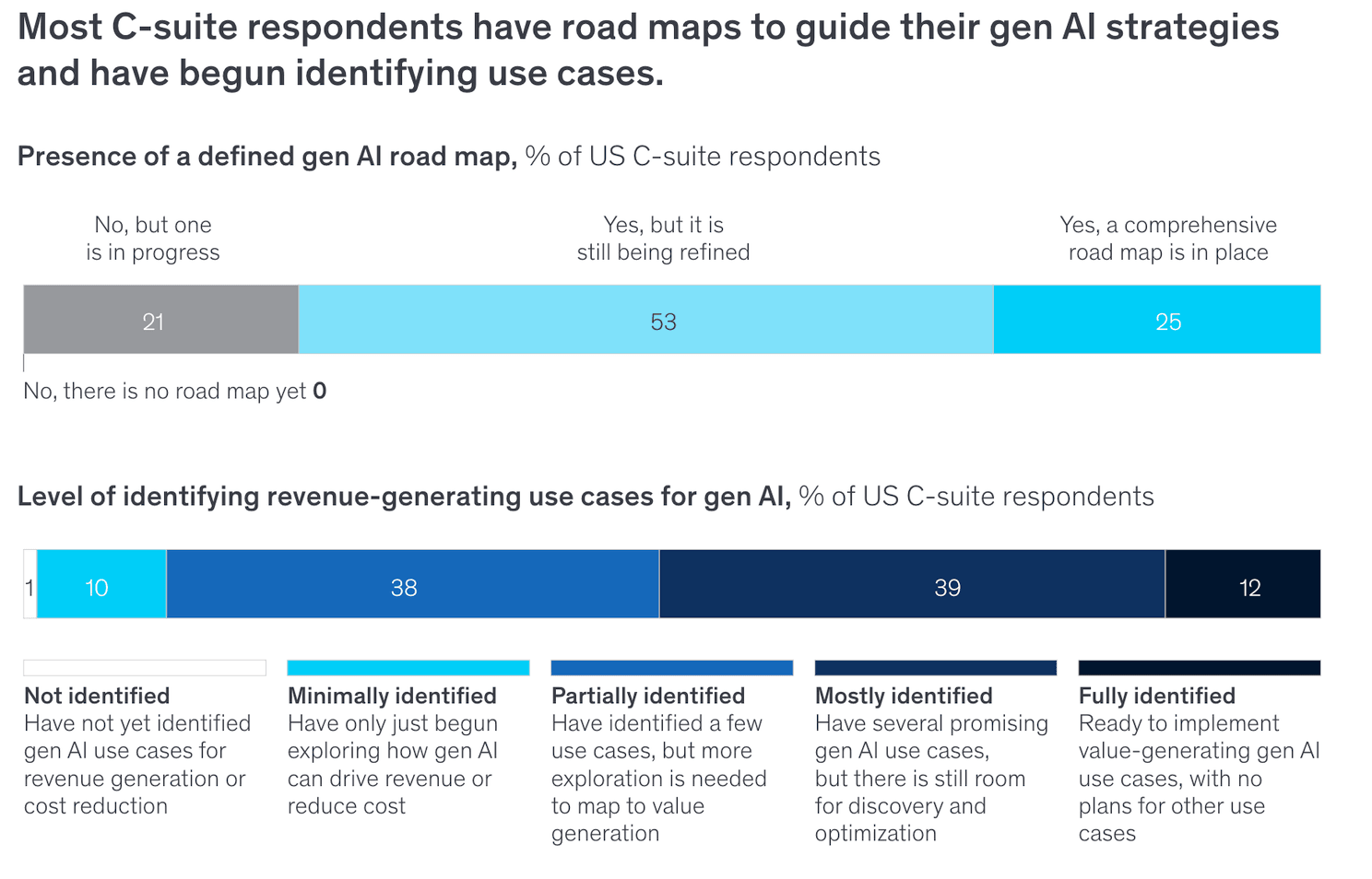 Most C-suite respondents have road maps to guide their gen AI strategies and have begun identifying use cases