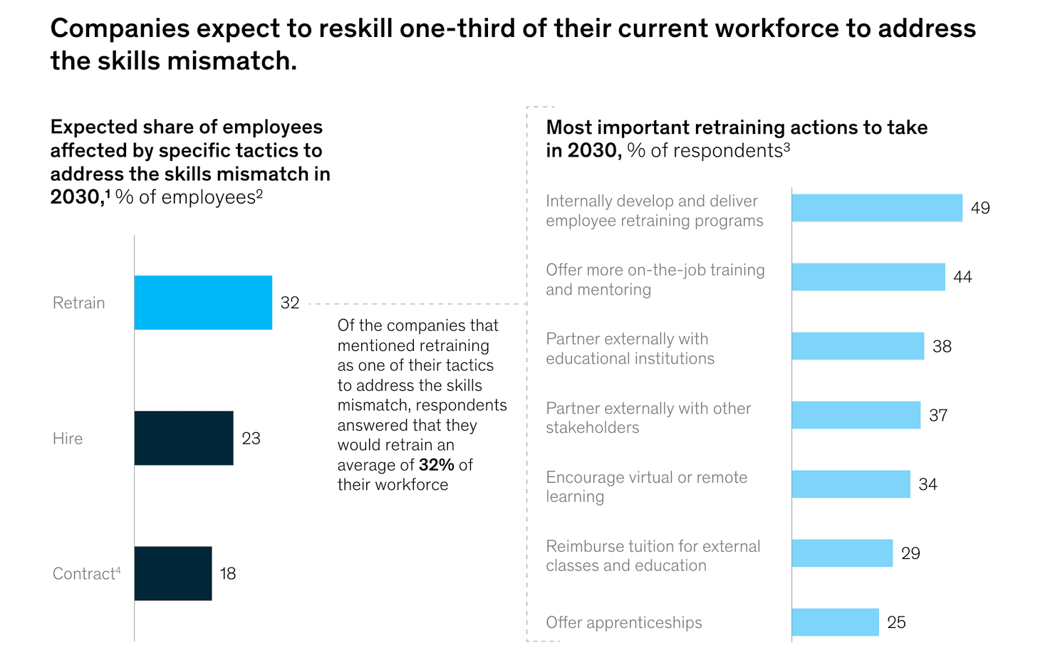 Companies expect to reskill one-third of their current workforce to address the skills mismatch